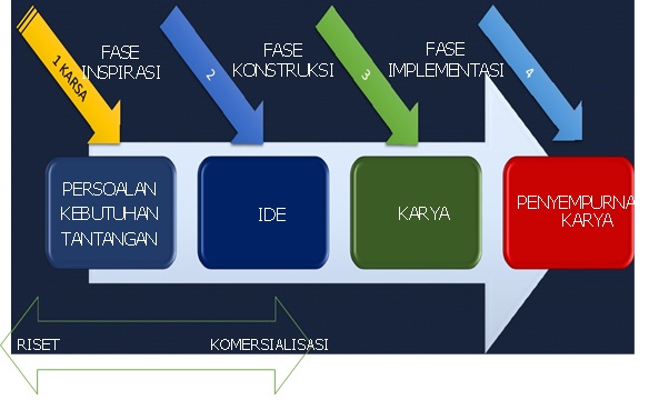 Apa Saja Jenis Dan Kategori Pada Program Kreativitas Mahasiswa?